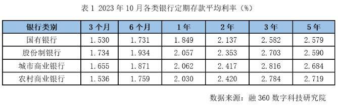 视频丨银行为何越来越“嫌弃”长期存款？ 存款利率 定期存款 银行 行业新闻 第5张