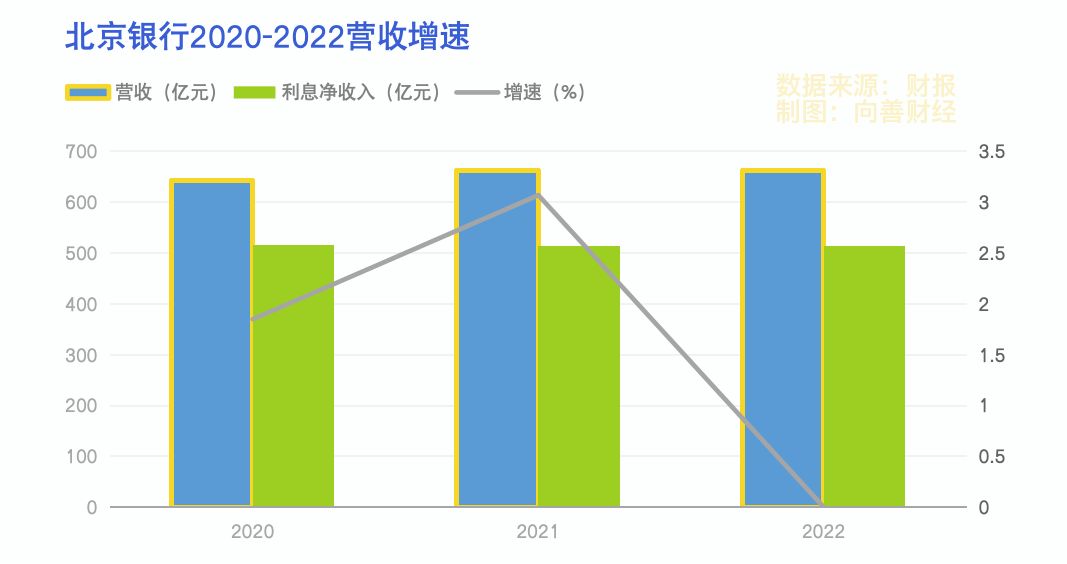 重组贷款占比升高，零售转型推动北京银行估值成长 贷款重组 银行 北京银行 行业新闻 第3张