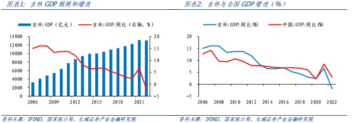 吉林经济分析报告 国内宏观 企业经济 城投债 行业新闻 第1张