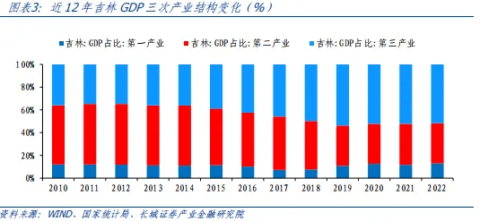 吉林经济分析报告 国内宏观 企业经济 城投债 行业新闻 第2张