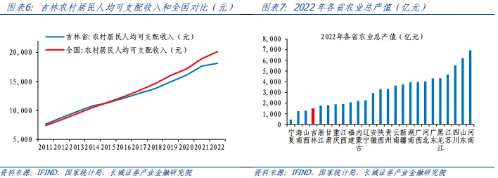 吉林经济分析报告 国内宏观 企业经济 城投债 行业新闻 第4张