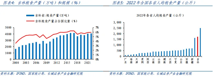 吉林经济分析报告 国内宏观 企业经济 城投债 行业新闻 第3张