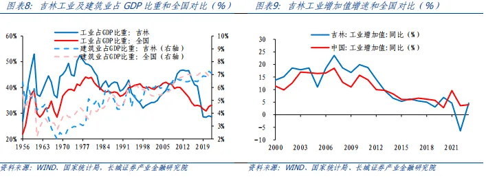 吉林经济分析报告 国内宏观 企业经济 城投债 行业新闻 第5张