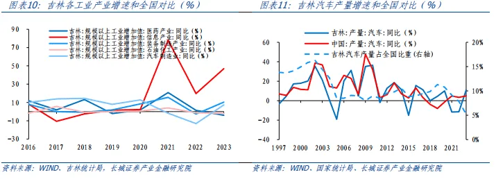 吉林经济分析报告 国内宏观 企业经济 城投债 行业新闻 第6张