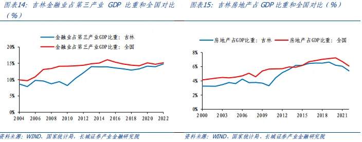 吉林经济分析报告 国内宏观 企业经济 城投债 行业新闻 第8张