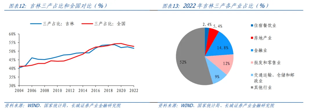 吉林经济分析报告 国内宏观 企业经济 城投债 行业新闻 第7张