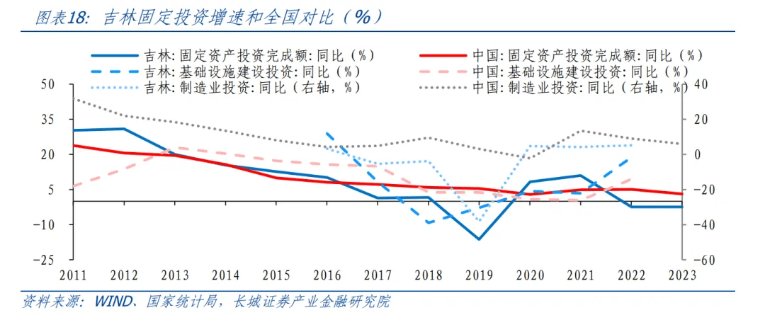 吉林经济分析报告 国内宏观 企业经济 城投债 行业新闻 第11张