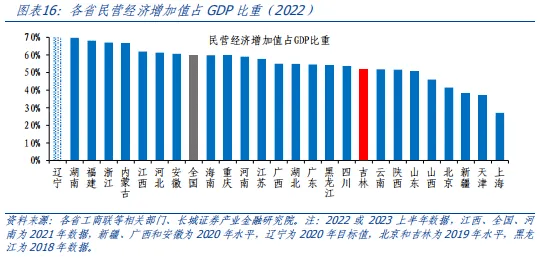 吉林经济分析报告 国内宏观 企业经济 城投债 行业新闻 第9张