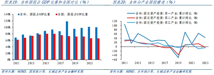 吉林经济分析报告 国内宏观 企业经济 城投债 行业新闻 第12张