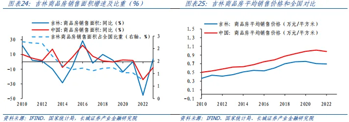 吉林经济分析报告 国内宏观 企业经济 城投债 行业新闻 第15张