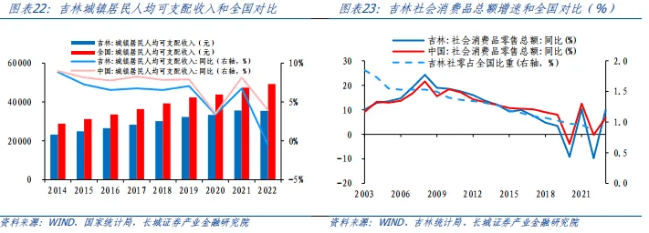 吉林经济分析报告 国内宏观 企业经济 城投债 行业新闻 第14张