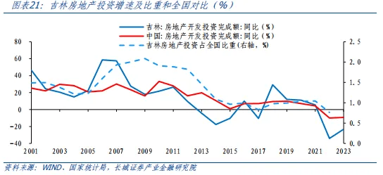 吉林经济分析报告 国内宏观 企业经济 城投债 行业新闻 第13张