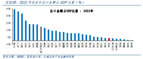 吉林经济分析报告 国内宏观 企业经济 城投债 行业新闻 第18张