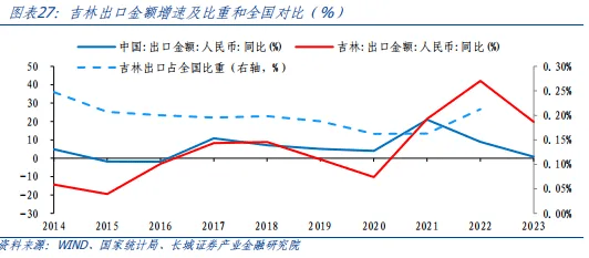 吉林经济分析报告 国内宏观 企业经济 城投债 行业新闻 第17张