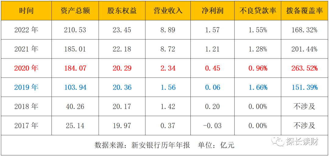 银行年底开启揽储大战 新安银行6个月存款年利率最高达6% 异地能直接开户 年利率 银行 行业新闻 第3张