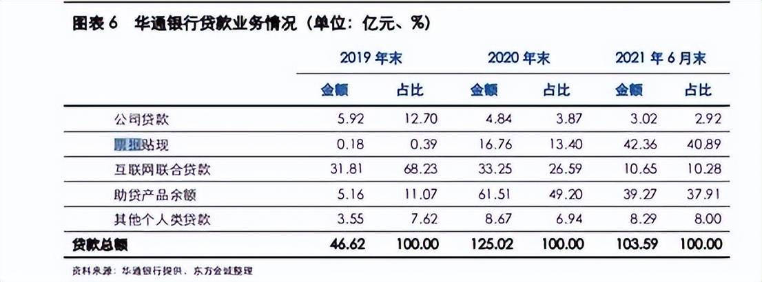 华通银行高息揽储背后：异地仍可开户存款 票据贴现业务缩水七成 票据贴现 华通银行 银行 行业新闻 第2张