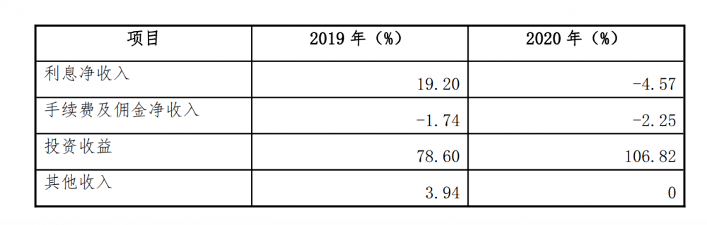 东北的这家银行，前三季度亏了3.6亿 投资 股票 银行 行业新闻 第2张