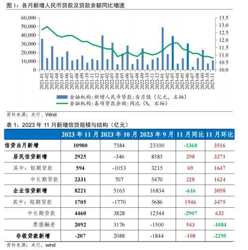 民银研究：信贷均衡投放叠加宽财政加力，11月金融数据稳定向好 银行信贷 信贷规模 金融 行业新闻 第1张