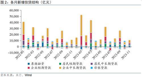 民银研究：信贷均衡投放叠加宽财政加力，11月金融数据稳定向好 银行信贷 信贷规模 金融 行业新闻 第2张