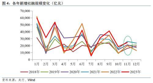 民银研究：信贷均衡投放叠加宽财政加力，11月金融数据稳定向好 银行信贷 信贷规模 金融 行业新闻 第4张