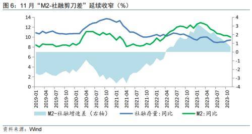 民银研究：信贷均衡投放叠加宽财政加力，11月金融数据稳定向好 银行信贷 信贷规模 金融 行业新闻 第6张