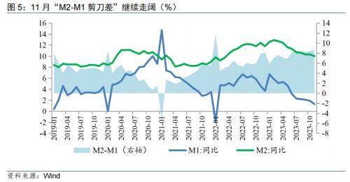 民银研究：信贷均衡投放叠加宽财政加力，11月金融数据稳定向好 银行信贷 信贷规模 金融 行业新闻 第5张