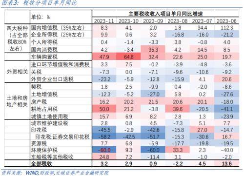 长城证券：年末财政支出积极“赶进度” 宏观经济 国内宏观 财政支出 行业新闻 第2张