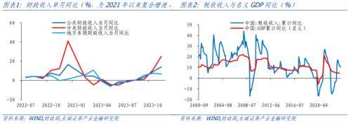 长城证券：年末财政支出积极“赶进度” 宏观经济 国内宏观 财政支出 行业新闻 第1张