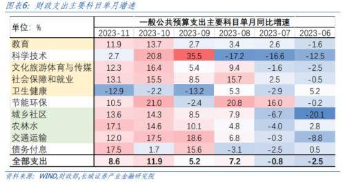 长城证券：年末财政支出积极“赶进度” 宏观经济 国内宏观 财政支出 行业新闻 第4张