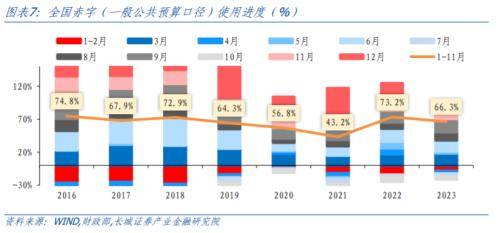 长城证券：年末财政支出积极“赶进度” 宏观经济 国内宏观 财政支出 行业新闻 第5张