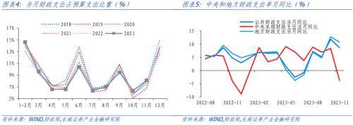 长城证券：年末财政支出积极“赶进度” 宏观经济 国内宏观 财政支出 行业新闻 第3张