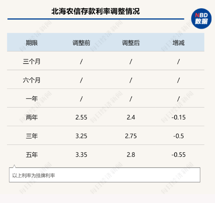 有银行给员工下达年末存款硬性指标：“拉不到100万元存款扣工资” 利率 存款利率 银行 行业新闻 第1张