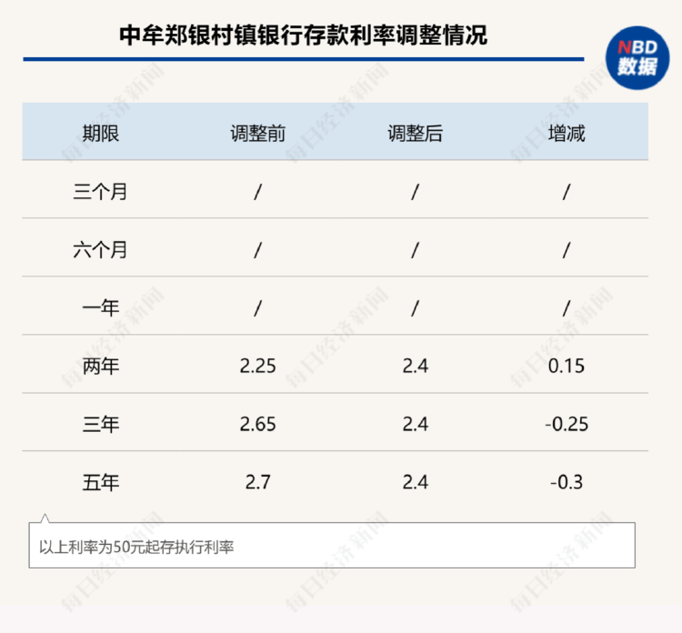 有银行给员工下达年末存款硬性指标：“拉不到100万元存款扣工资” 利率 存款利率 银行 行业新闻 第3张