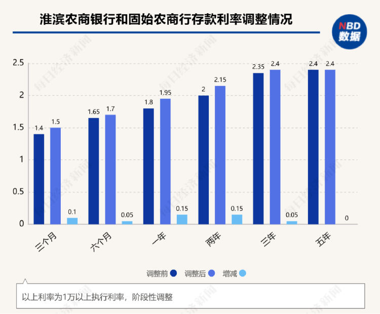 有银行给员工下达年末存款硬性指标：“拉不到100万元存款扣工资” 利率 存款利率 银行 行业新闻 第4张