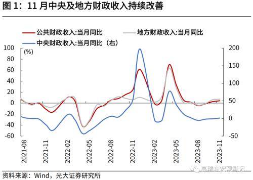 光大宏观：财政收入提速，收支压力边际缓和 宏观经济 边际收入 国内宏观 行业新闻 第1张