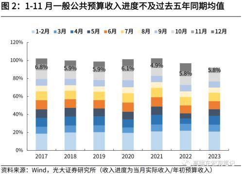 光大宏观：财政收入提速，收支压力边际缓和 宏观经济 边际收入 国内宏观 行业新闻 第2张