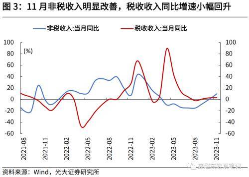 光大宏观：财政收入提速，收支压力边际缓和 宏观经济 边际收入 国内宏观 行业新闻 第3张