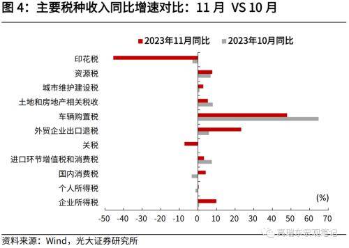 光大宏观：财政收入提速，收支压力边际缓和 宏观经济 边际收入 国内宏观 行业新闻 第4张