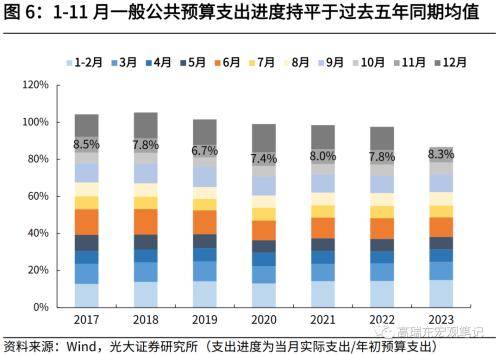 光大宏观：财政收入提速，收支压力边际缓和 宏观经济 边际收入 国内宏观 行业新闻 第6张