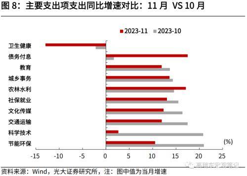 光大宏观：财政收入提速，收支压力边际缓和 宏观经济 边际收入 国内宏观 行业新闻 第8张