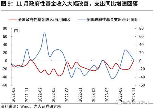 光大宏观：财政收入提速，收支压力边际缓和 宏观经济 边际收入 国内宏观 行业新闻 第10张