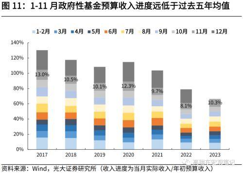 光大宏观：财政收入提速，收支压力边际缓和 宏观经济 边际收入 国内宏观 行业新闻 第12张