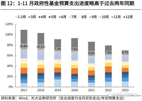 光大宏观：财政收入提速，收支压力边际缓和 宏观经济 边际收入 国内宏观 行业新闻 第13张