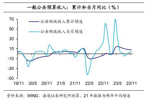 积极财政继续发力——2023年11月财政数据点评 预算 宏观经济 国内宏观 行业新闻 第1张