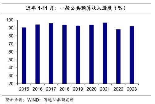 积极财政继续发力——2023年11月财政数据点评 预算 宏观经济 国内宏观 行业新闻 第2张