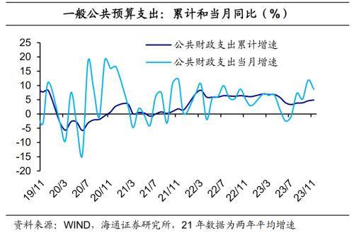 积极财政继续发力——2023年11月财政数据点评 预算 宏观经济 国内宏观 行业新闻 第4张