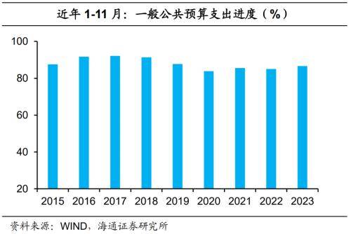 积极财政继续发力——2023年11月财政数据点评 预算 宏观经济 国内宏观 行业新闻 第5张