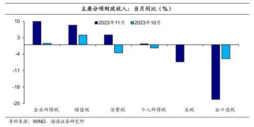 积极财政继续发力——2023年11月财政数据点评 预算 宏观经济 国内宏观 行业新闻 第3张