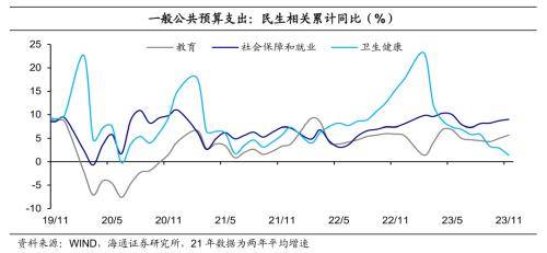 积极财政继续发力——2023年11月财政数据点评 预算 宏观经济 国内宏观 行业新闻 第7张