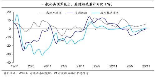 积极财政继续发力——2023年11月财政数据点评 预算 宏观经济 国内宏观 行业新闻 第8张